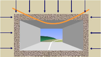 The different stresses experienced by hyper-static and bored tunnel structures