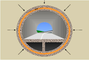 The different stresses experienced by hyper-static and bored tunnel structures
