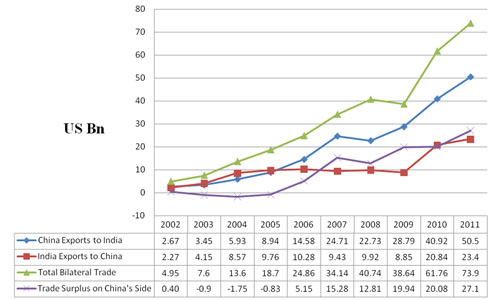 Fig 1. Development of Sino-Indian bilateral trade