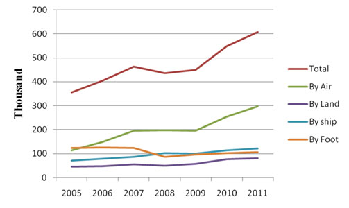Fig 3. Tourists from India to China