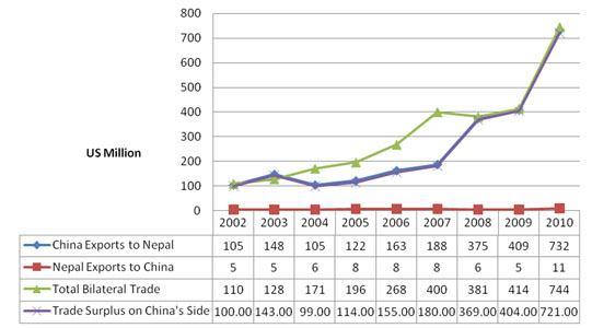 Fig 2. Development of Sino-Nepal bilateral trade