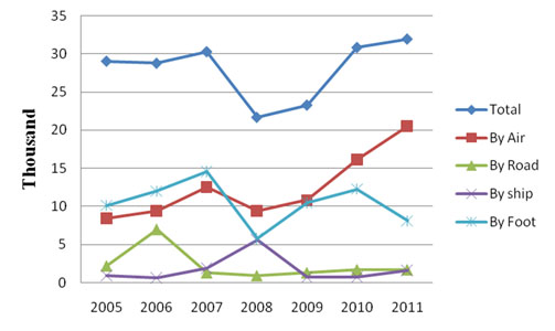 Fig 4. Tourists from Nepal to China