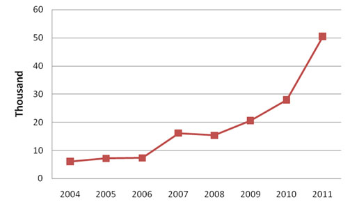 Fig 5. Tourists from China to Nepal