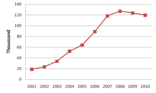 Fig 6. Tourists from China to India