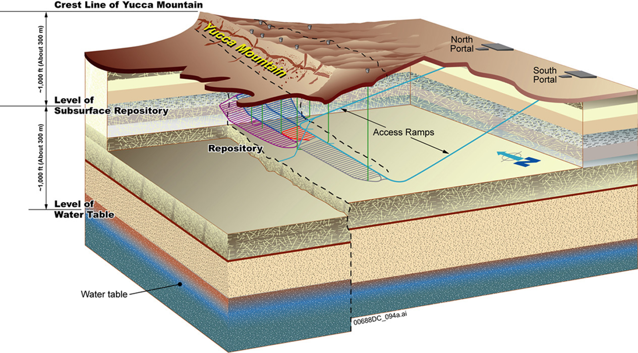 Usa Nuclear Waste Options Undermined By Politics