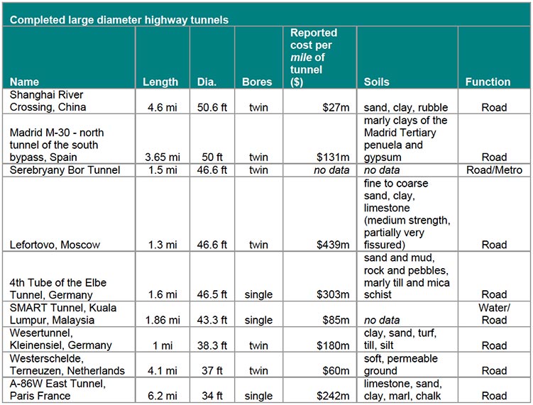 Cost benefits of large-diameter bored tunnels