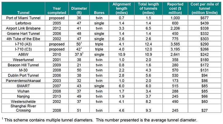 Cost Benefits Of Large Diameter Bored Tunnels