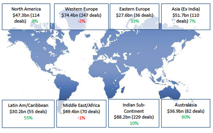 Examining The Global Project League Table
