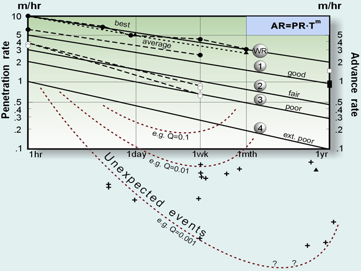 Optimum Advance For Long Distance Tbm Drives
