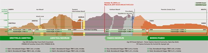 All excavation of the 57km long rail tunnel now complete All excavation of the 57km long rail tunnel now complete